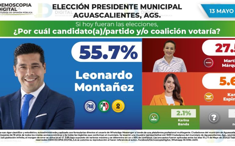 CON MÁS DE 28 PUNTOS DE DIFERENCIA A FAVOR, LEO MONTAÑEZ SE ENCAMINA AL TRIUNFO