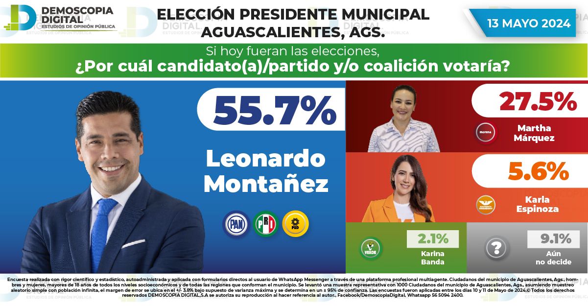 CON MÁS DE 28 PUNTOS DE DIFERENCIA A FAVOR, LEO MONTAÑEZ SE ENCAMINA AL TRIUNFO
