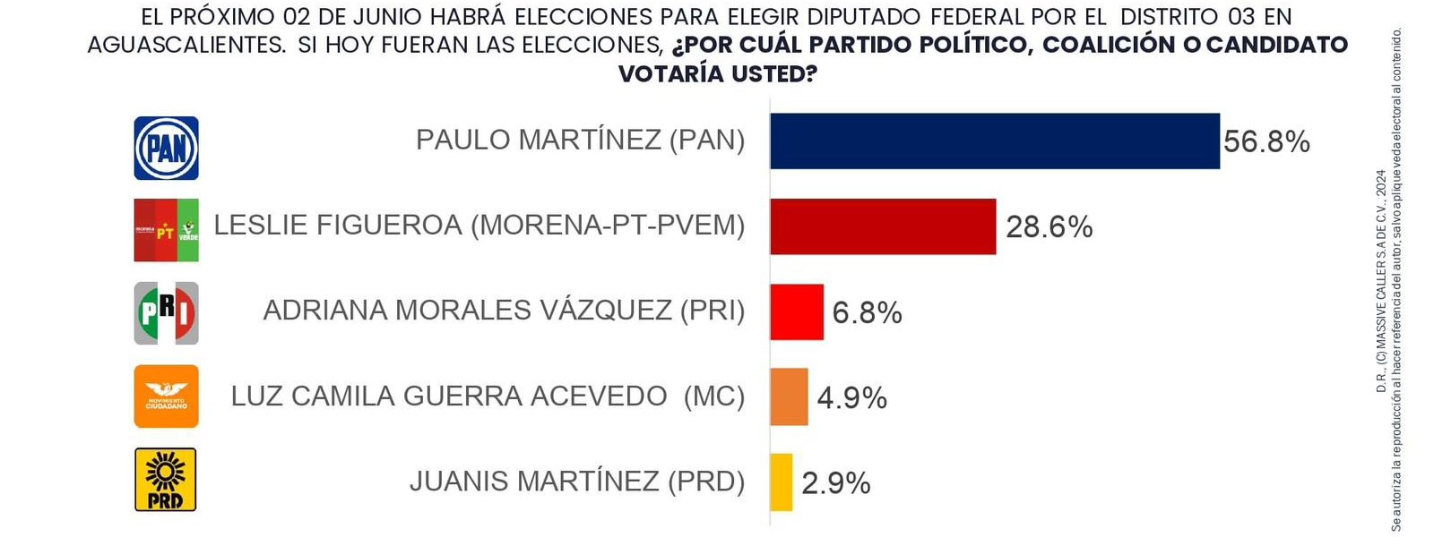 ANTICIPA ENCUESTA EL TRIUNFO DE PAULO MARTÍNEZ