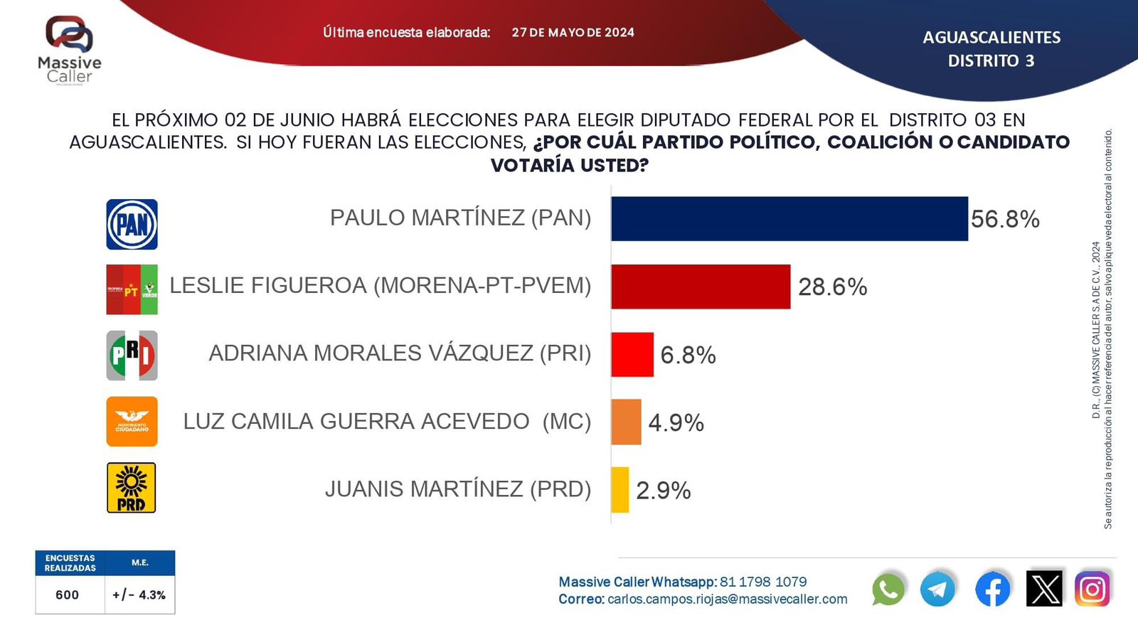 ANTICIPA ENCUESTA EL TRIUNFO DE PAULO MARTÍNEZ