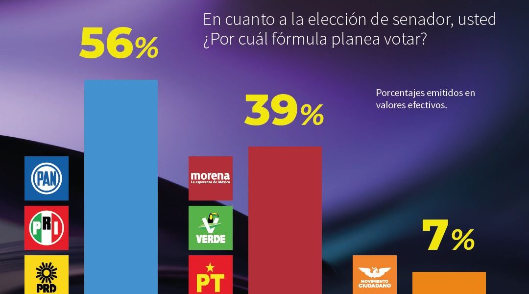 PROYECTA ENCUESTA CARRO COMPLETO PARA LA ALIANZA PAN-PRI-PRD EN AGUASCALIENTES