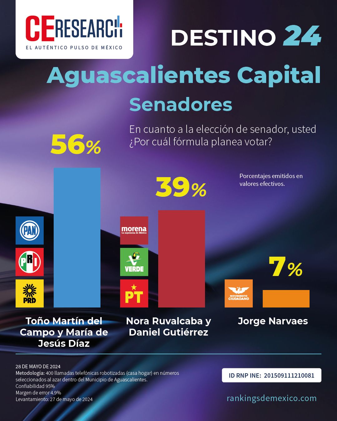 PROYECTA ENCUESTA CARRO COMPLETO PARA LA ALIANZA PAN-PRI-PRD EN AGUASCALIENTES