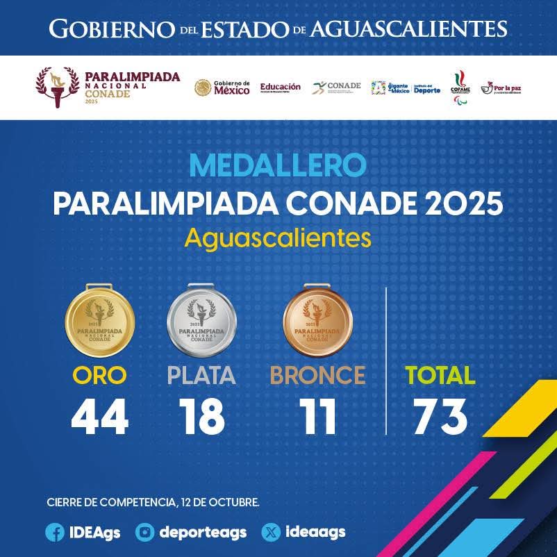 🥇🥈🥉 ¡Gran jornada para los paratletas hidrocálidos en la Paralimpiada Nacional 2025!