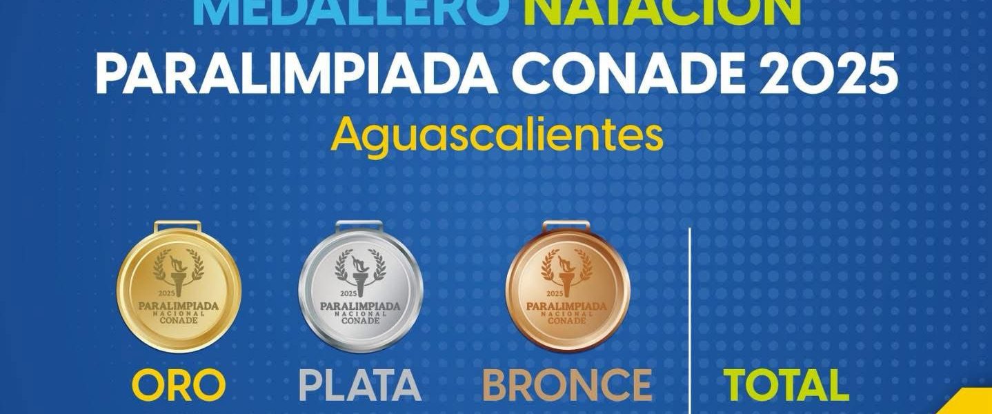 Concluido el segundo día de actividades, Aguascalientes se coloca en la 4.ª posición del medallero de la Paralimpiada Nacional 2025. 🏅💪
