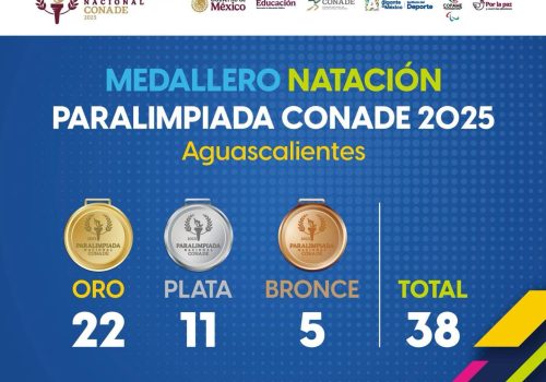 Concluido el segundo día de actividades, Aguascalientes se coloca en la 4.ª posición del medallero de la Paralimpiada Nacional 2025. 🏅💪
