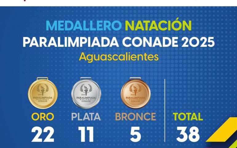 Concluido el segundo día de actividades, Aguascalientes se coloca en la 4.ª posición del medallero de la Paralimpiada Nacional 2025. 🏅💪