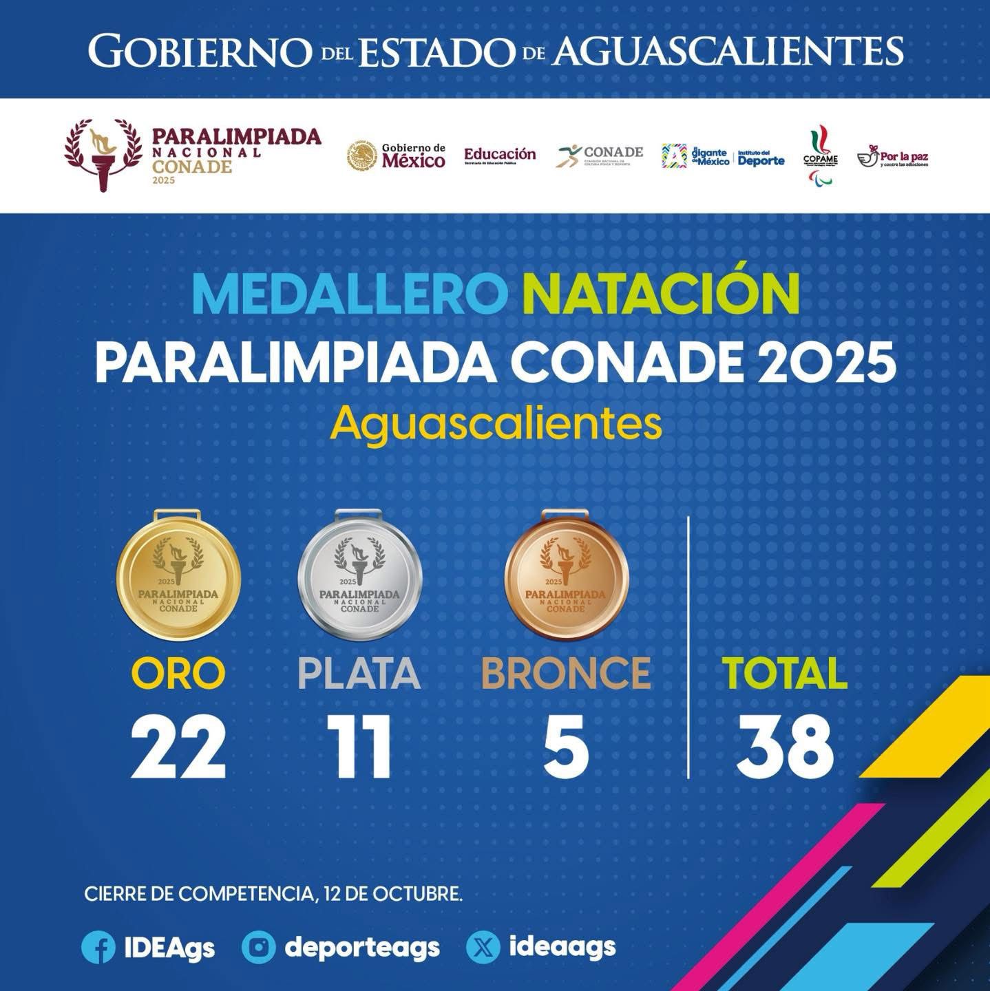Concluido el segundo día de actividades, Aguascalientes se coloca en la 4.ª posición del medallero de la Paralimpiada Nacional 2025. 🏅💪