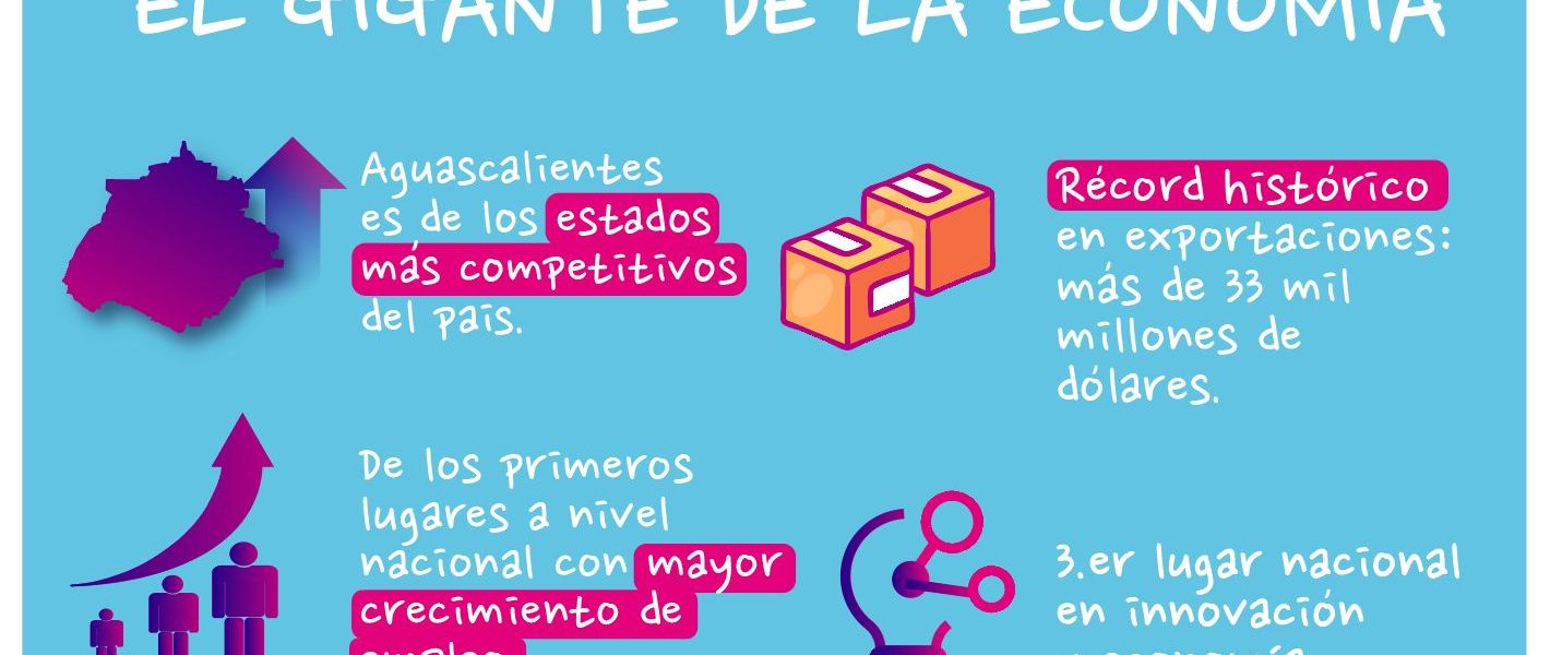 Aguascalientes se mantiene como el Gigante de la Economía por su competitividad, innovación, generación de empleo, atracción de inversiones, exportaciones y más.