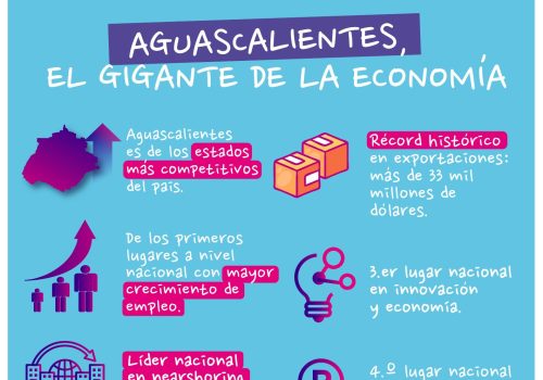 Aguascalientes se mantiene como el Gigante de la Economía por su competitividad, innovación, generación de empleo, atracción de inversiones, exportaciones y más.