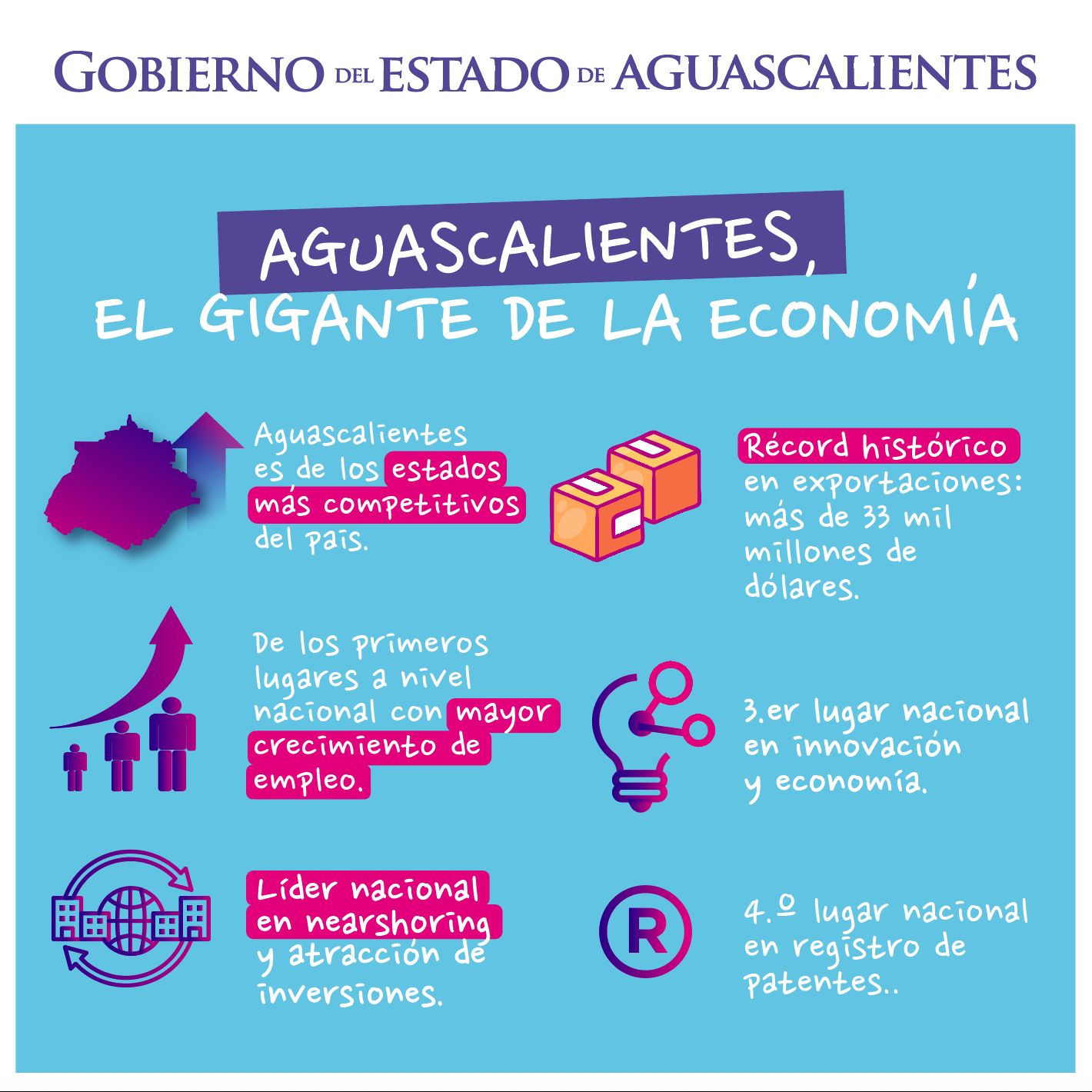 Aguascalientes se mantiene como el Gigante de la Economía por su competitividad, innovación, generación de empleo, atracción de inversiones, exportaciones y más.