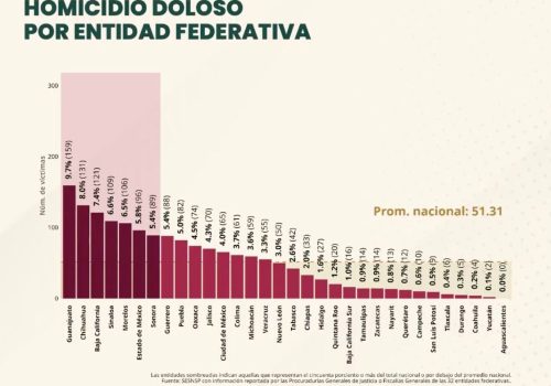 AGUASCALIENTES SE MANTIENE COMO EL ESTADO MÁS SEGURO DEL PAÍS; CIERRA NOVIEMBRE CON CERO HOMICIDIOS DOLOSOS